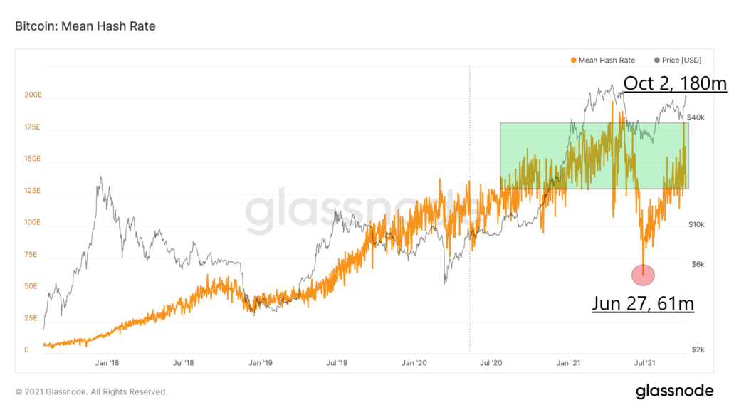 Tỷ lệ hashrate của Bitcoin.