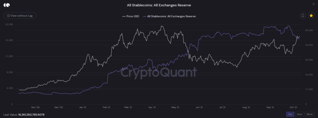 Lượng stablecoin trên các sàn giao dịch có xu hướng liên tục tăng.
