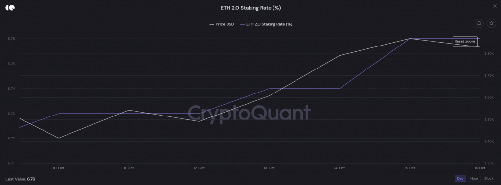 Tỷ lệ staking trên Ethereum 2.0.