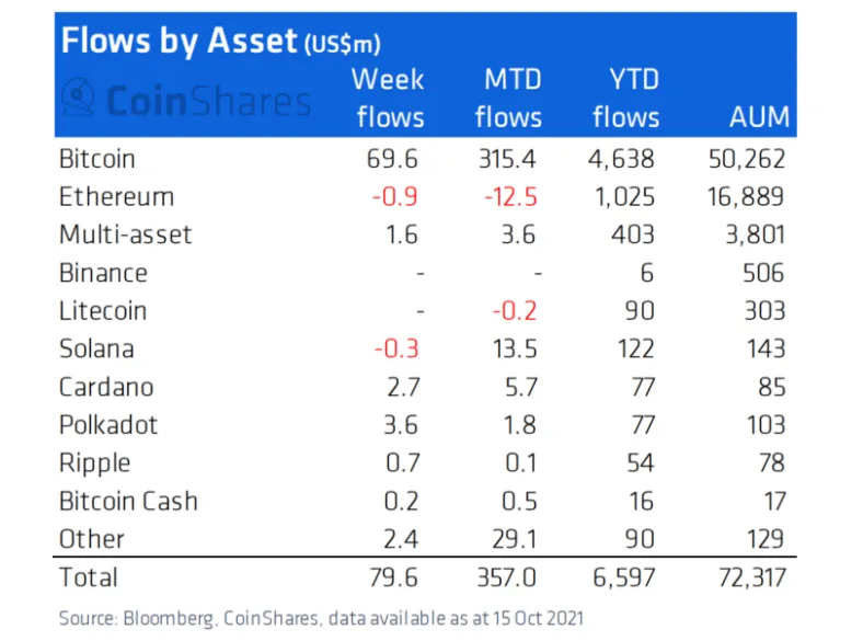 87% dòng tiền đổ vào Bitcoin tuần qua.