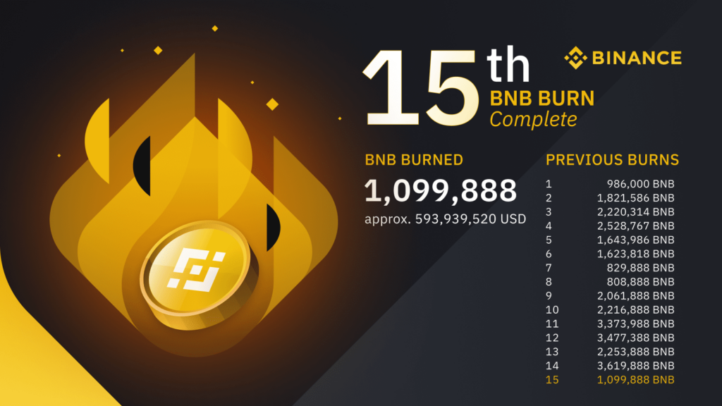Các lần đốt BNB định kỳ của Binance. Nguồn: Binance.