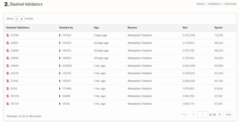 Các slashed validator trên mạng lưới Ethereum. Nguồn: beaconcha.in.