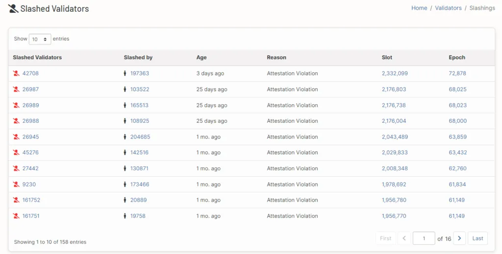 Các slashed validator trên mạng lưới Ethereum. Nguồn: beaconcha.in.