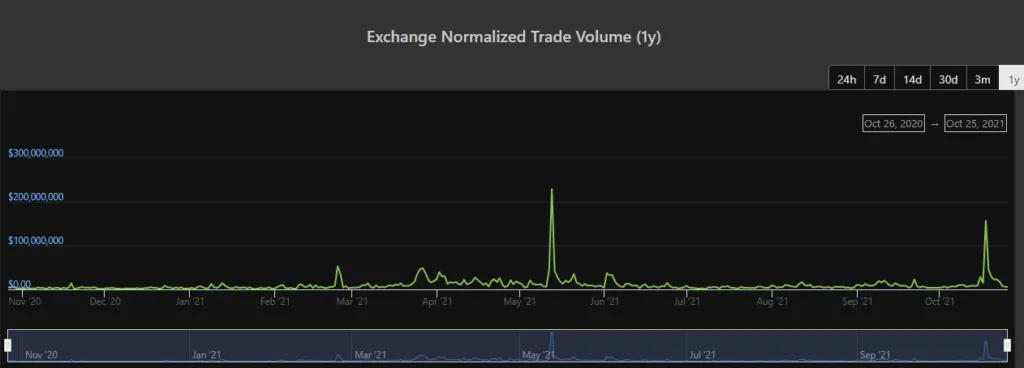 Khối lượng giao dịch hàng ngày trên CoinList khoảng 5 triệu USD. Nguồn: CoinGecko.