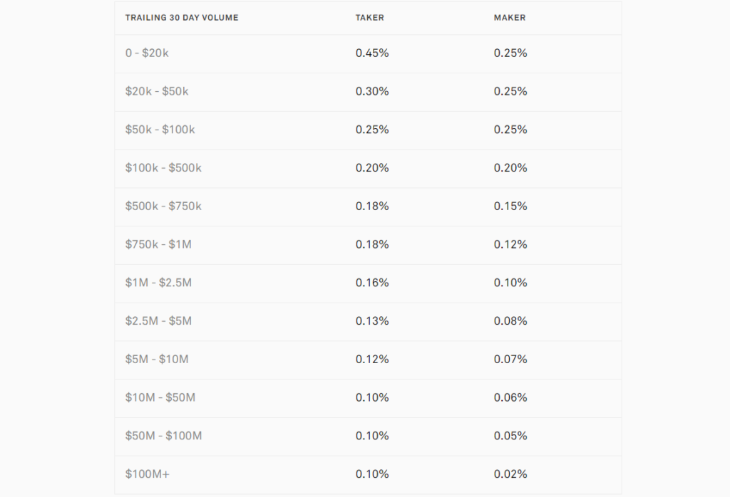 Mức phí giao dịch trên CoinList Pro.