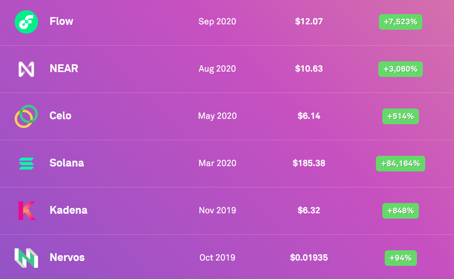 Tỷ lệ ROI các dự án trên CoinList.