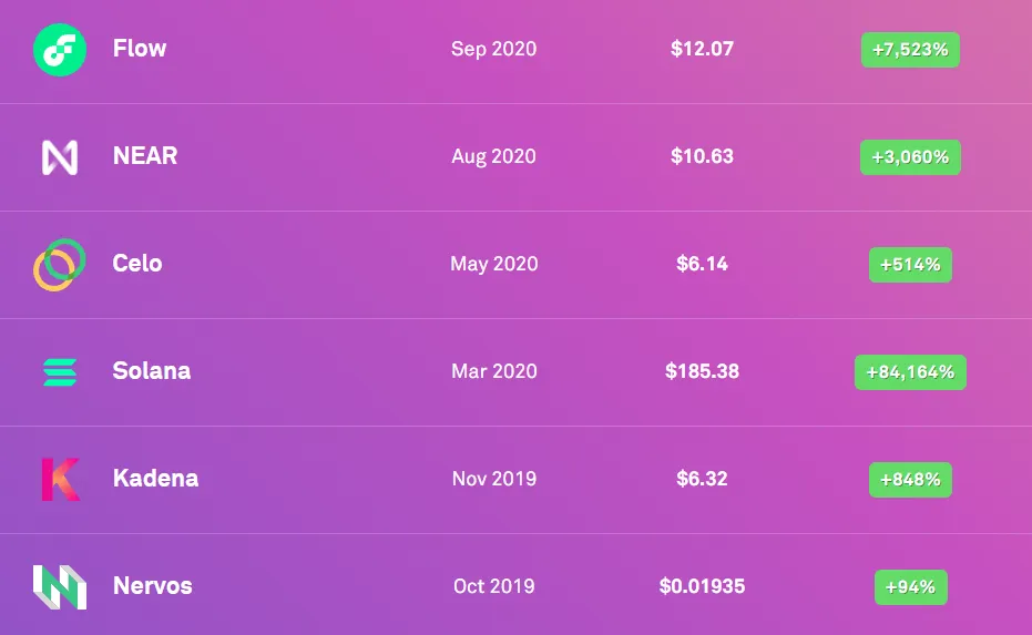 Tỷ lệ ROI các dự án trên CoinList.