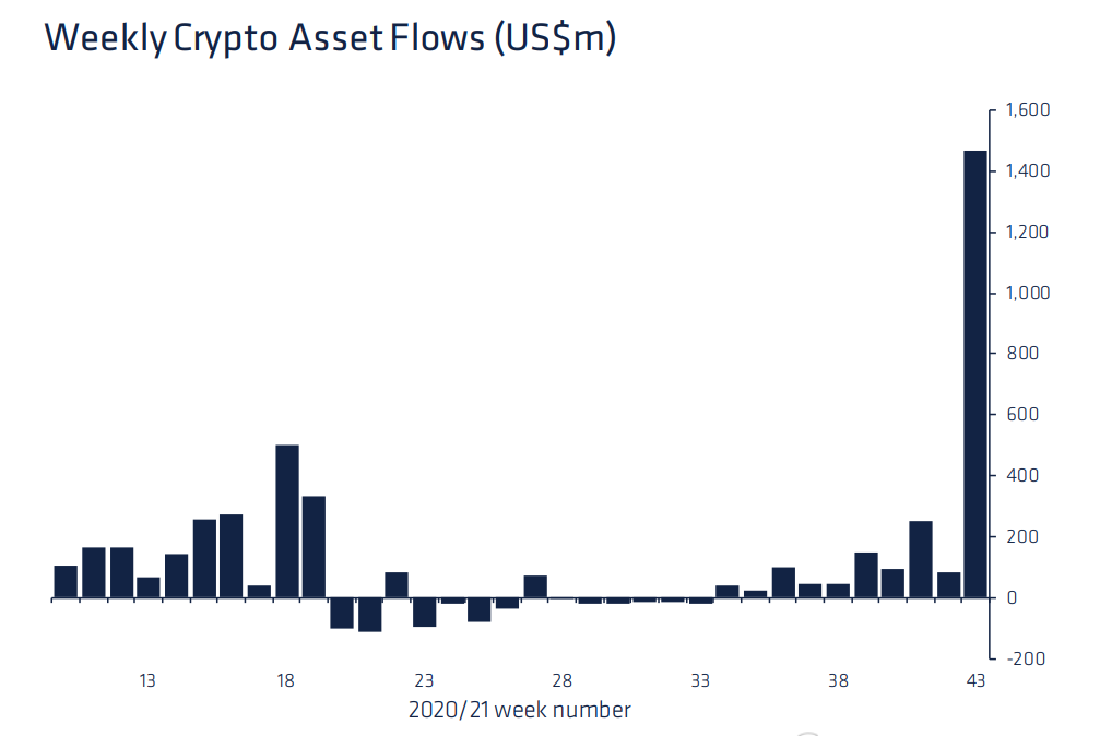 Gần 1.5 tỷ USD dòng tiền đầu tư của các quỹ tuần qua. Nguồn: CoinShares.