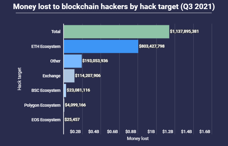 Các vụ hack trên hệ sinh thái Ethereum đã lấy đi hơn 800 triệu USD. Nguồn: Atlas VPN.