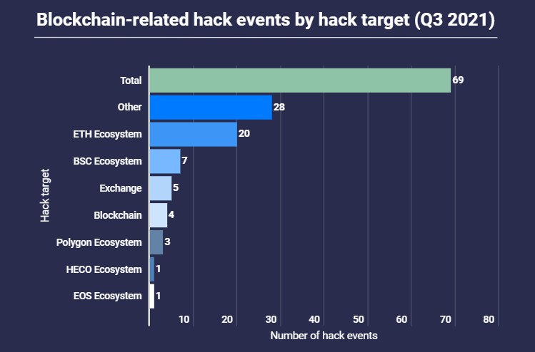 Có khoảng 7 vụ hack đã xảy ra trên mạng BSC.