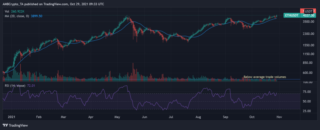 Khối lượng giao dịch Ethereum hiện dưới mức trung bình. Nguồn: AMB Crypto.