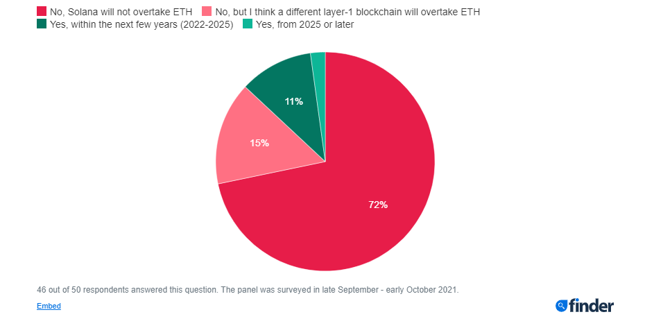 Bảng khảo sát so sánh giữa Solana và Ethereum. Nguồn: finder.