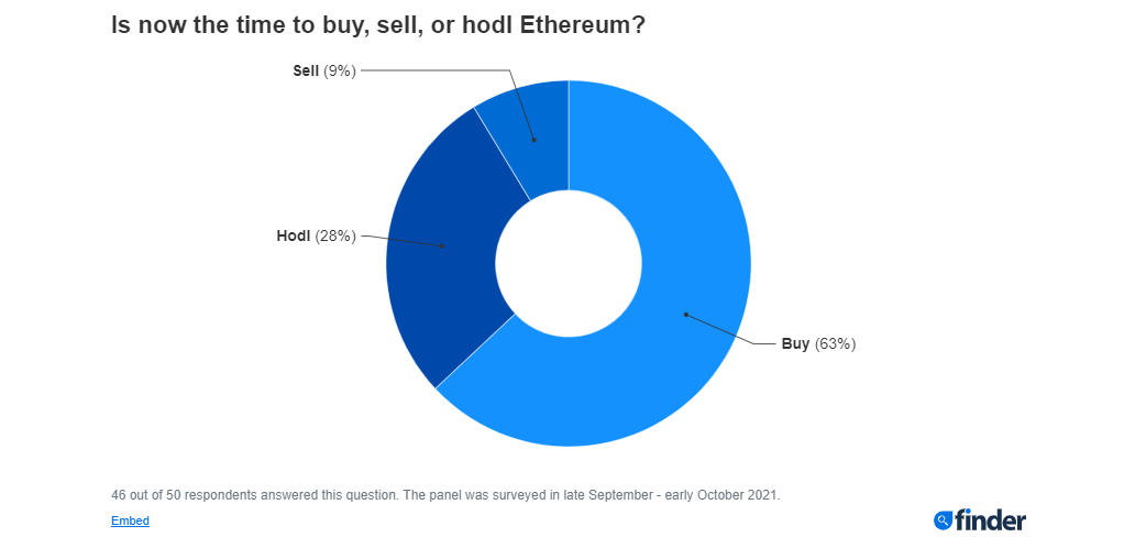 Có nên mua Ethereum thời điểm này?