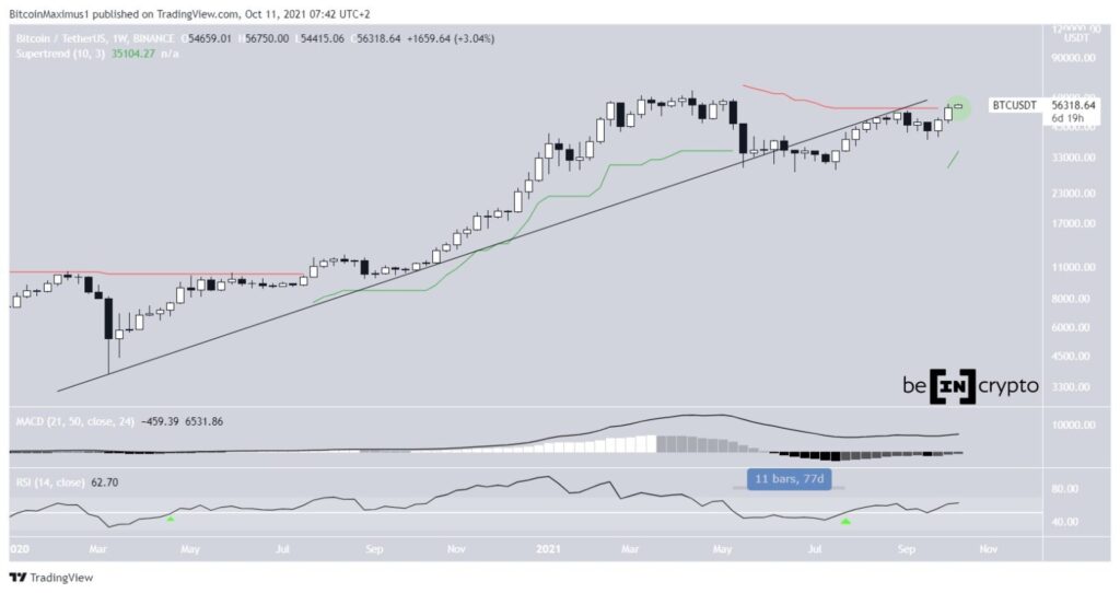 Phân tích kỹ thuật Bitcoin