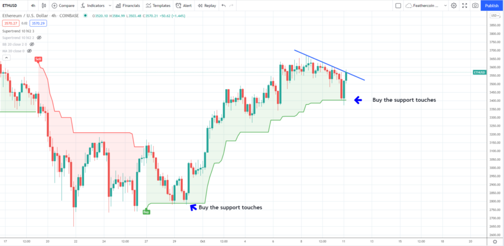 Phân tích kỹ thuật Ethereum