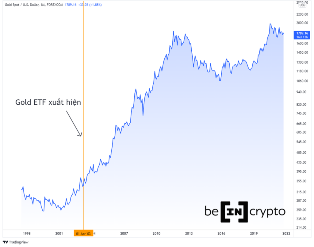 Thời điểm Gold ETF xuất hiện vào cuối tháng 3 - đầu tháng 4/2003.