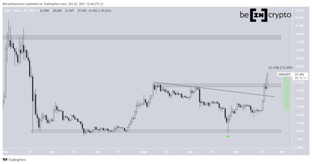 Altcoin tăng giá mạnh nhất OKB