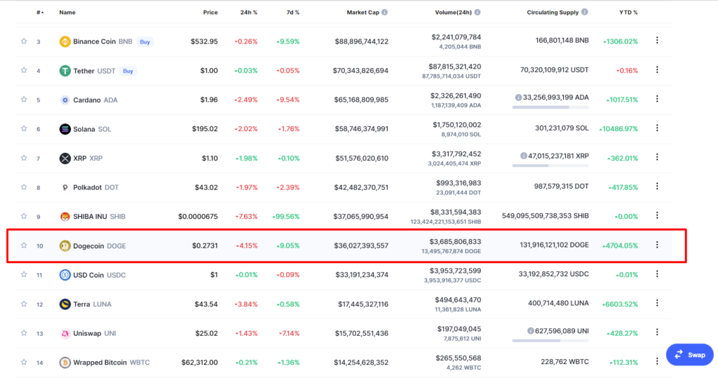 giá Dogecoin trong bản xếp hạng tiền điện tử