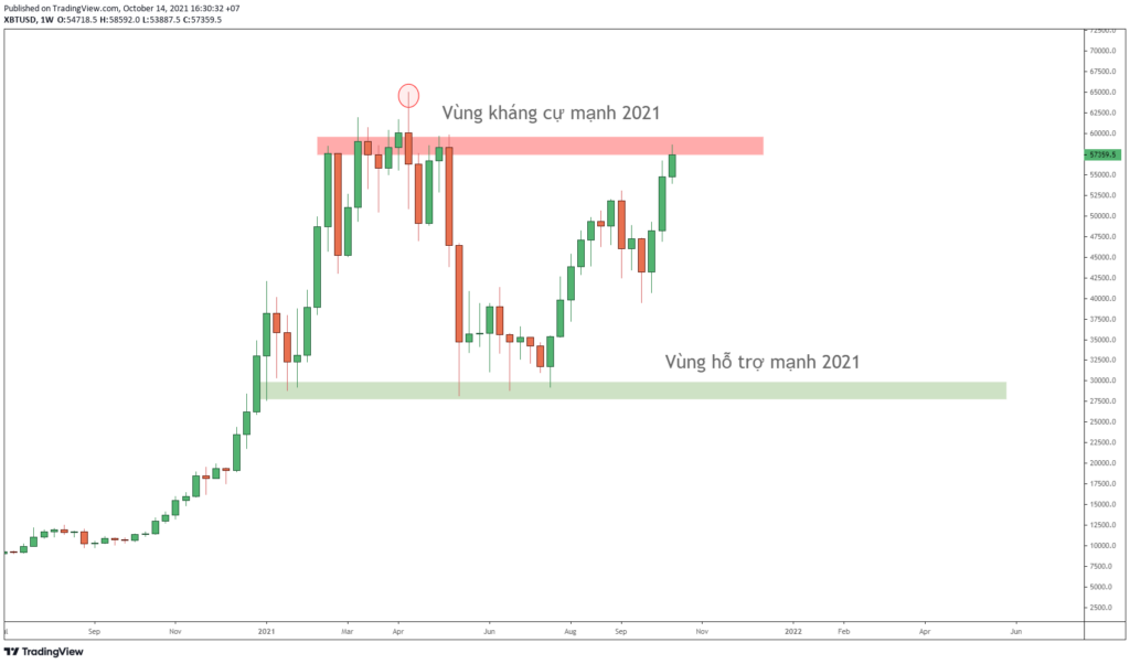 Giá Bitcoin khung thời gian tuần.