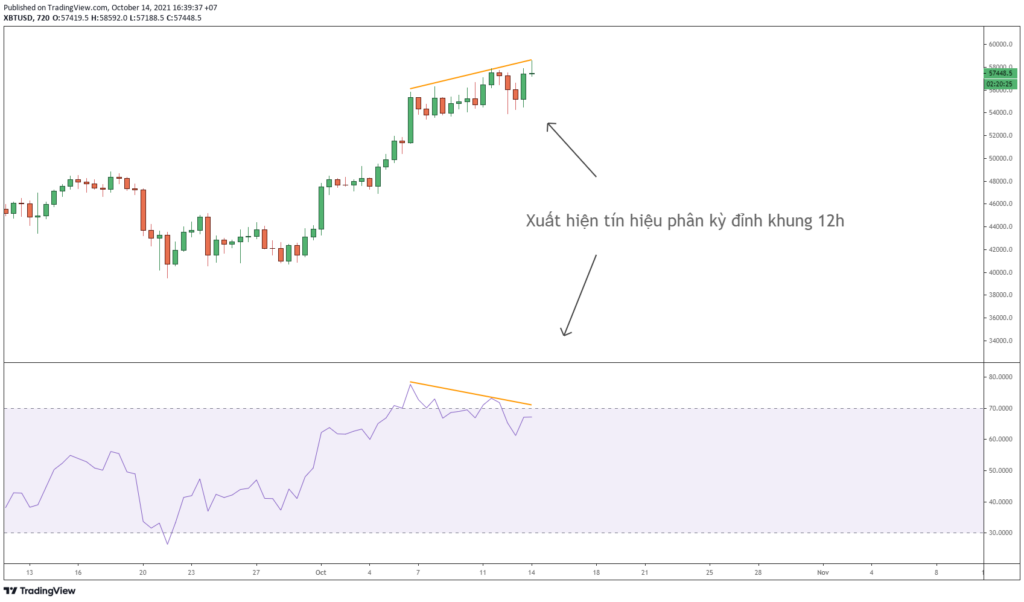 Giá Bitcoin khung thời gian 12h