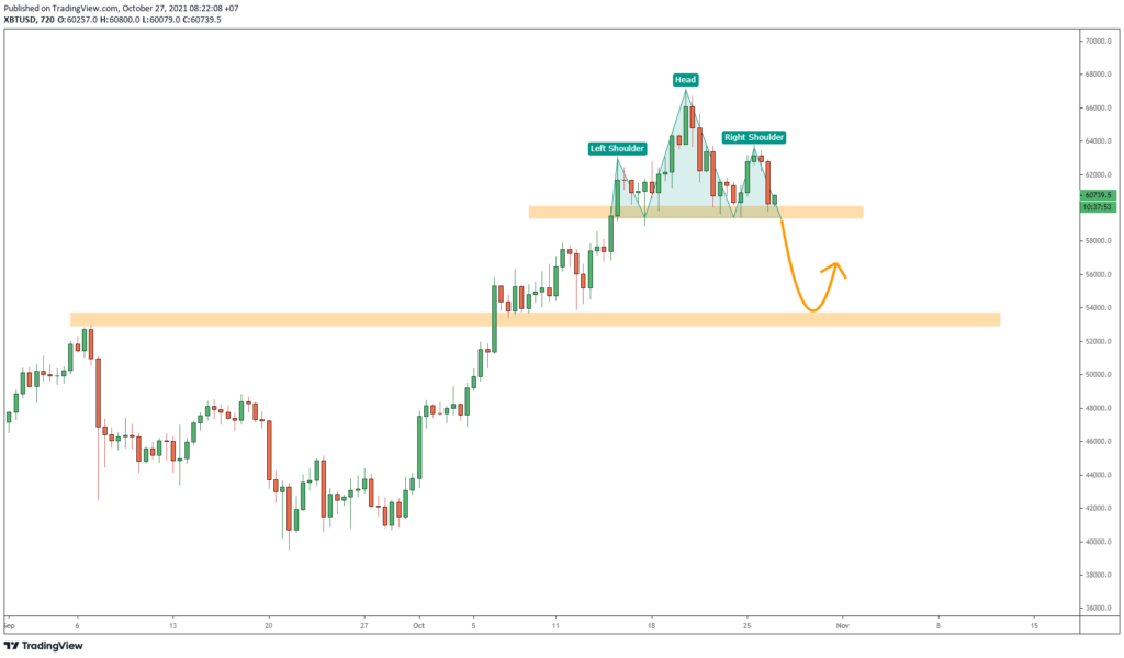 Kịch bản phân tích kỹ thuật Bitcoin tuần cuối tháng 10.
