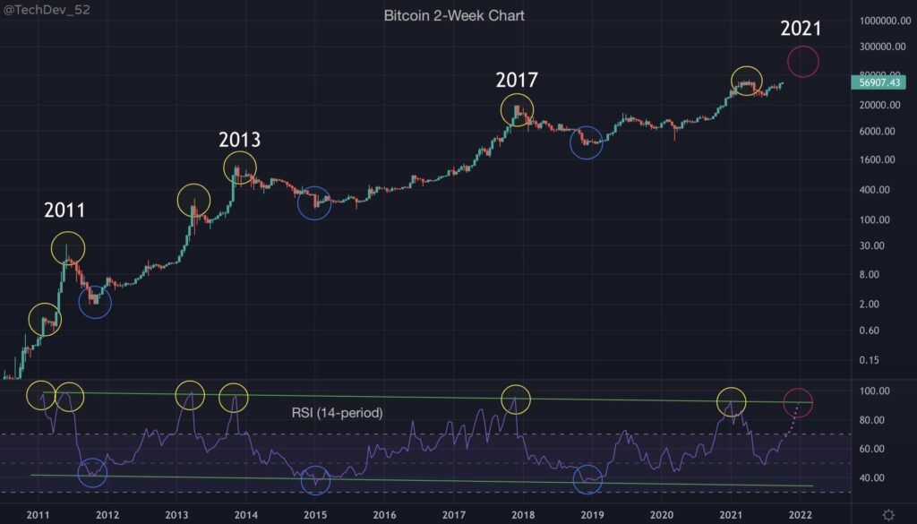 Quan sát chu kỳ tăng trưởng Bitcoin với chỉ báo RSI. Nguồn: @TechDev_52