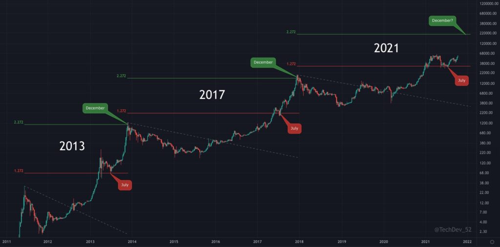 Một đợt Uptrend của Bitcoin sẽ bắt đầu vào tháng bảy và kết thúc vào tháng mười hai. Nguồn: @TechDev_52