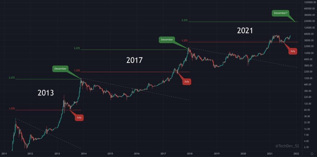 Một đợt Uptrend của Bitcoin sẽ bắt đầu vào tháng bảy và kết thúc vào tháng mười hai. Nguồn: @TechDev_52