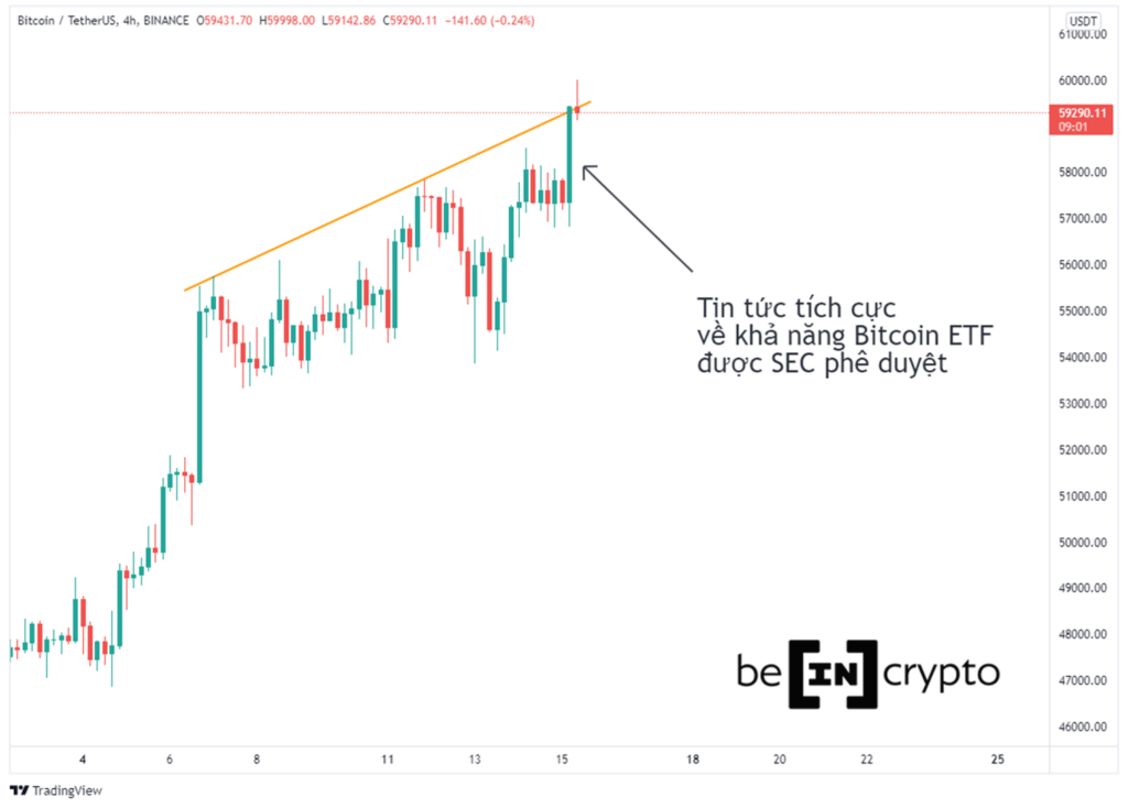 Giá Bitcoin bật tăng vào thời điểm những tin tức tích cực mới về Bitcoin ETF.