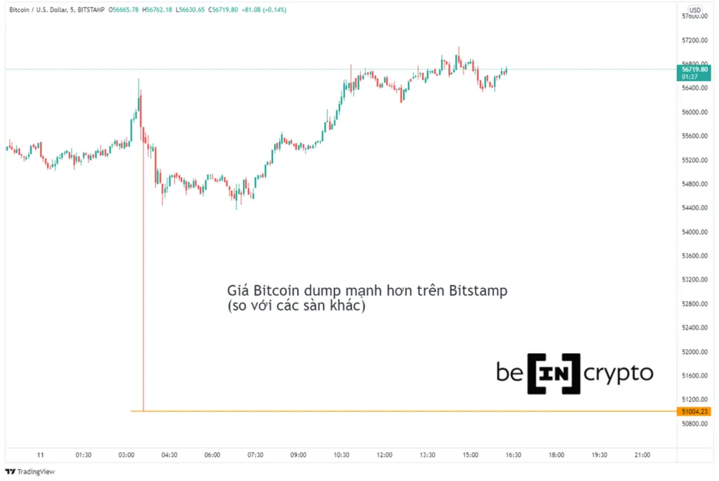 Giá Bitcoin trên sàn Bitstamp khung thời gian 5m.