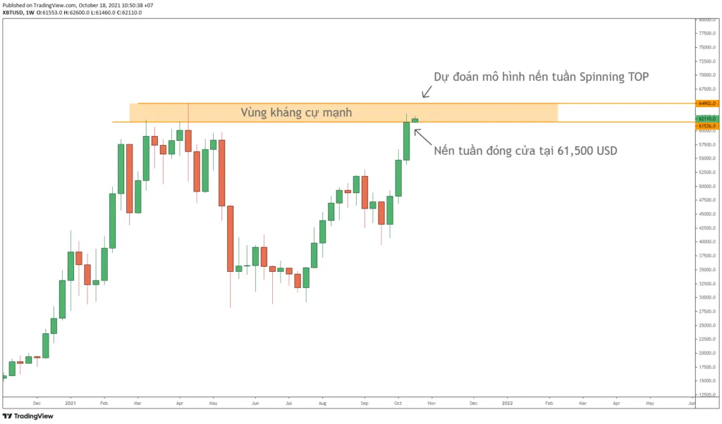 Quan sát biến động giá đóng cửa Bitcoin trong khung tuần.