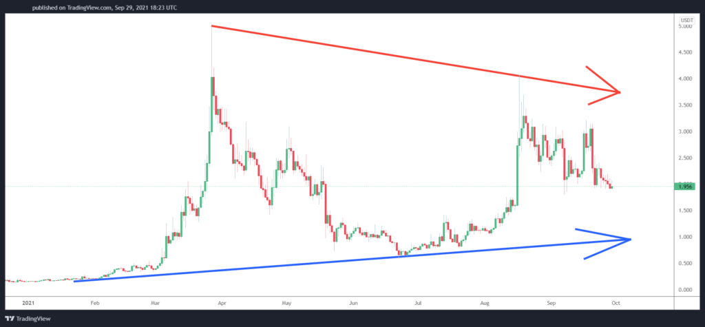 TOp 1 altcoin hàng đầu tháng 10 là Audius