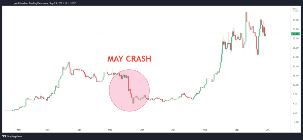 TOp 1 altcoin hàng đầu tháng 10 là LUNA