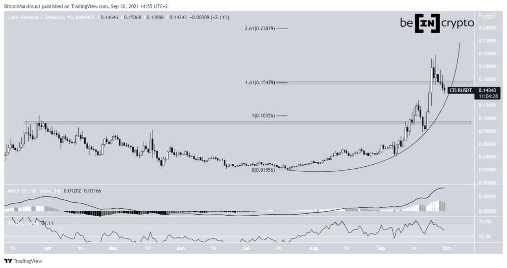 Altcoin tăng giá mạnh nhất CELR
