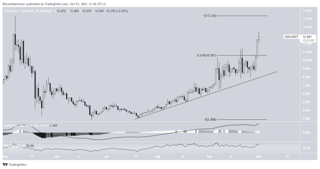 Top 7 Altcoin tăng giá UNI