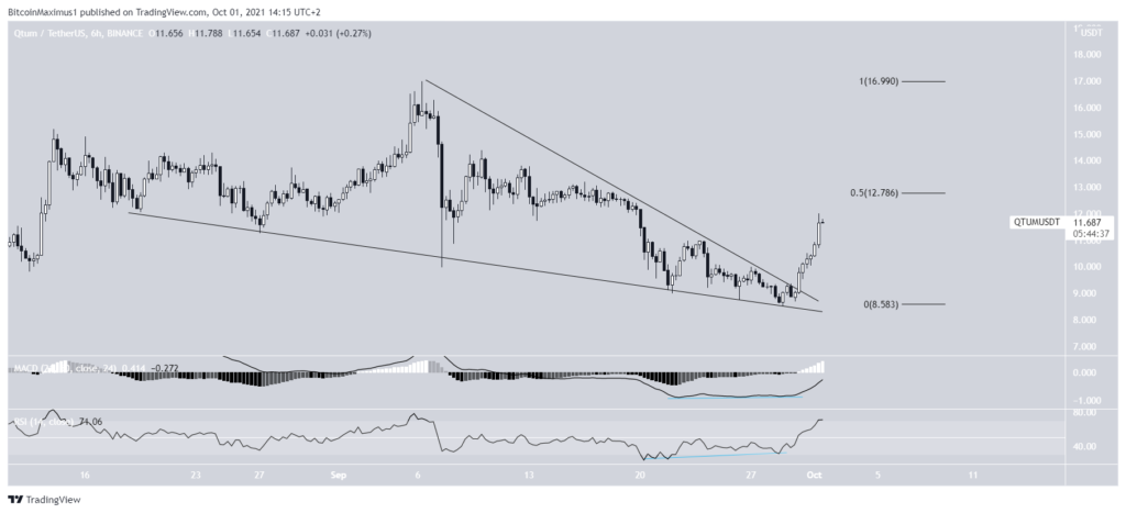 Biểu đồ giá QTUM