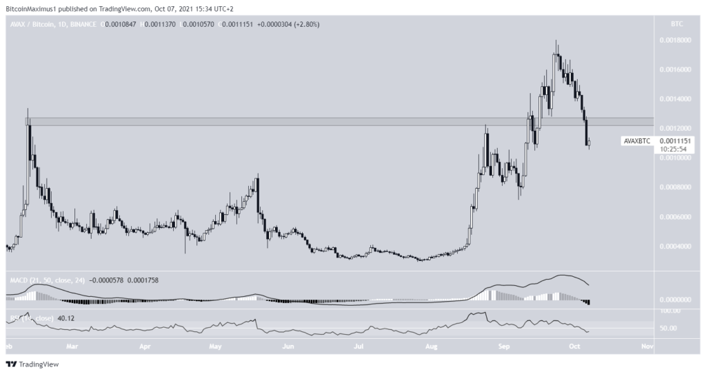 Biểu đồ giá AVAX/BTC