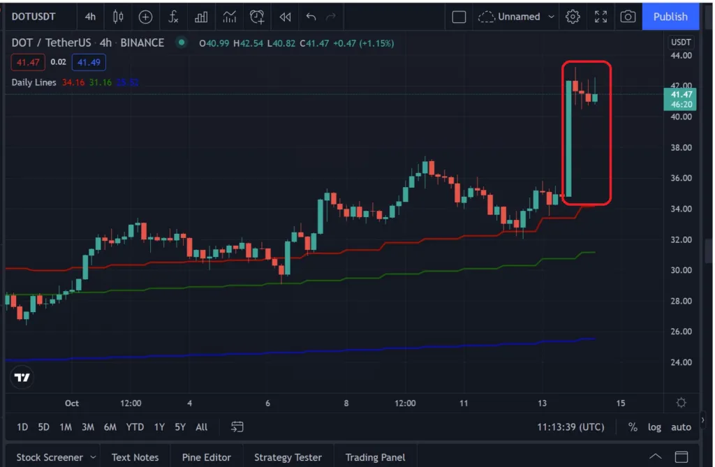 Mô hình tăng giá ba bước của DOT. Nguồn: tradingview