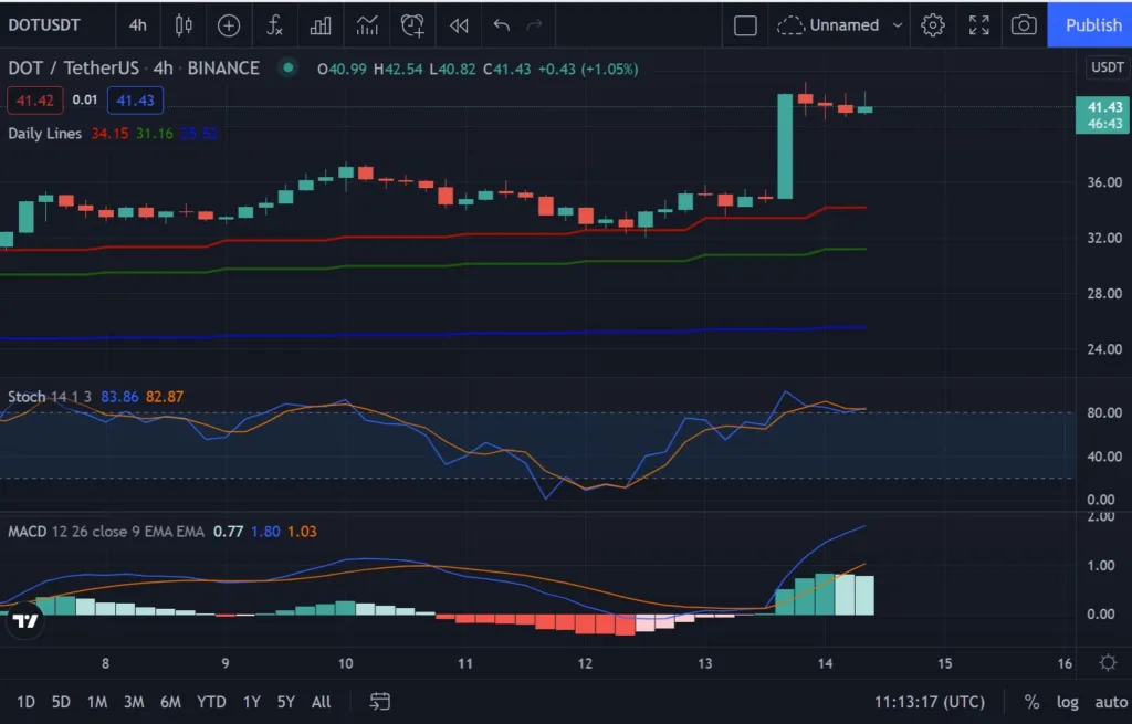 Các chỉ báo kỹ thuật trên biểu đồ giá DOT sau tin đấu giá Parachain. Nguồn: tradingview