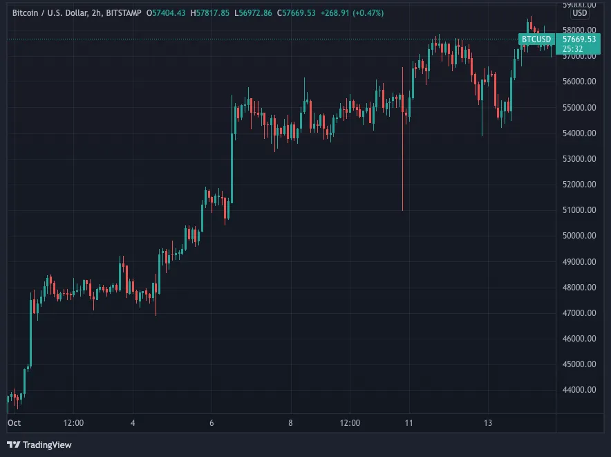 Biểu đồ giá BTC