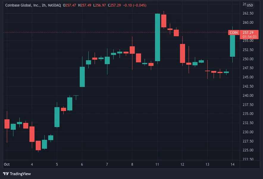 Biểu đồ giá COIN