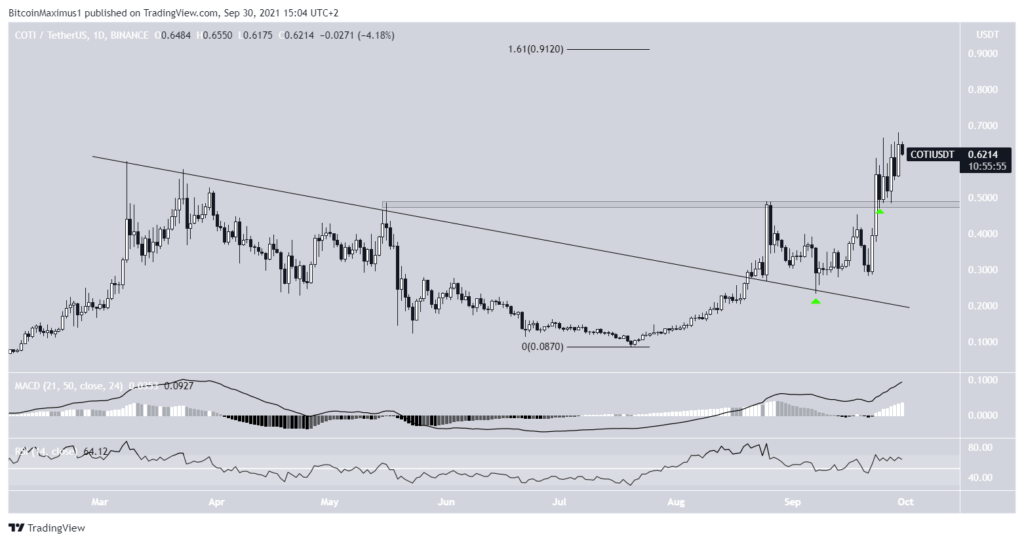Altcoin tăng giá mạnh nhất COTI