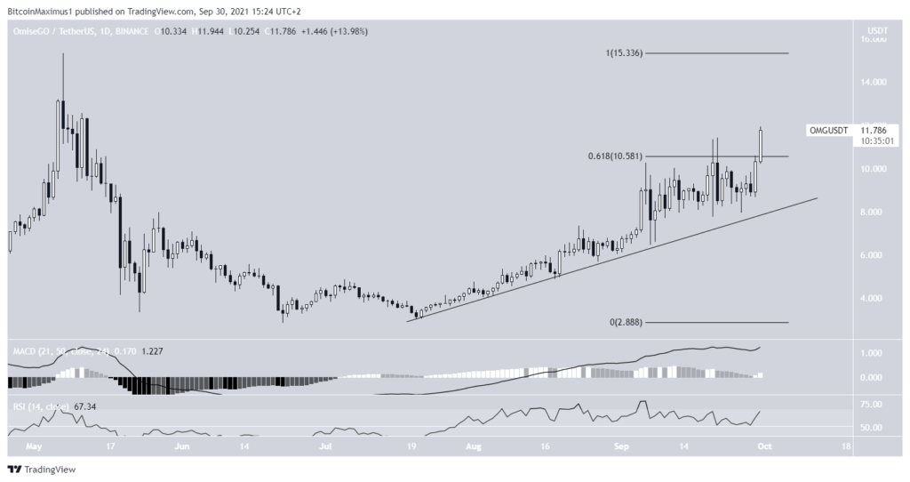 Altcoin tăng giá mạnh nhất OMG