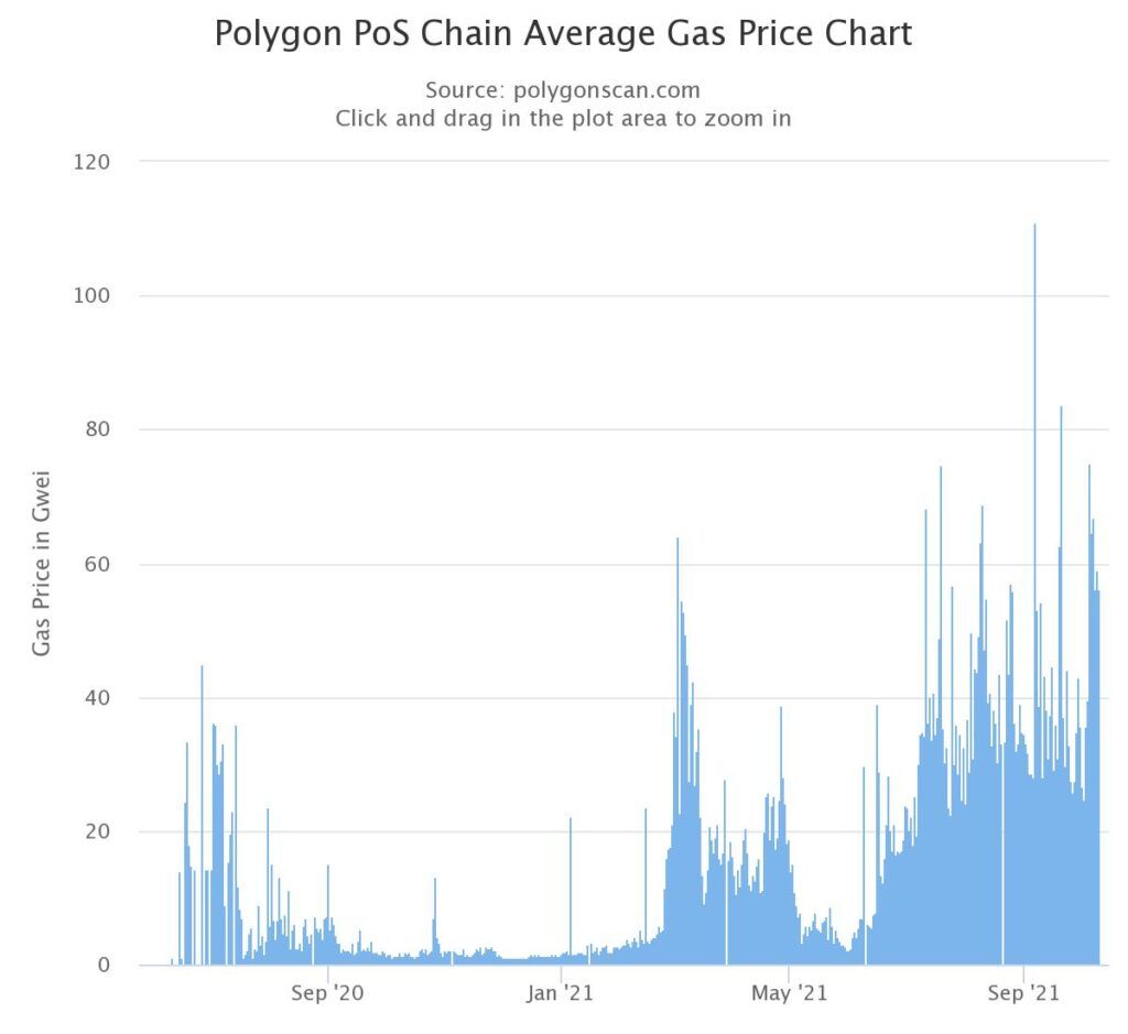 Phí gas trung bình trên Polygon