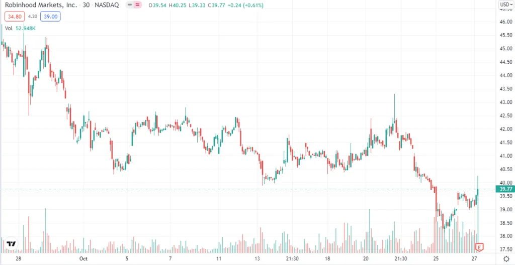 Giá cổ phiếu sàn giao dịch Robinhood