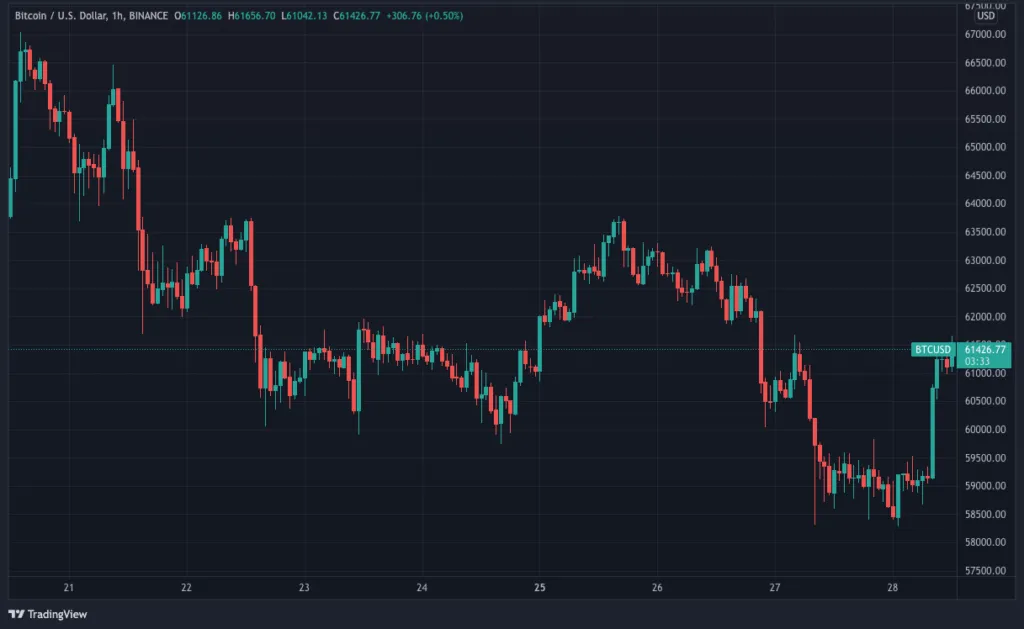 Biểu đồ giá BTC