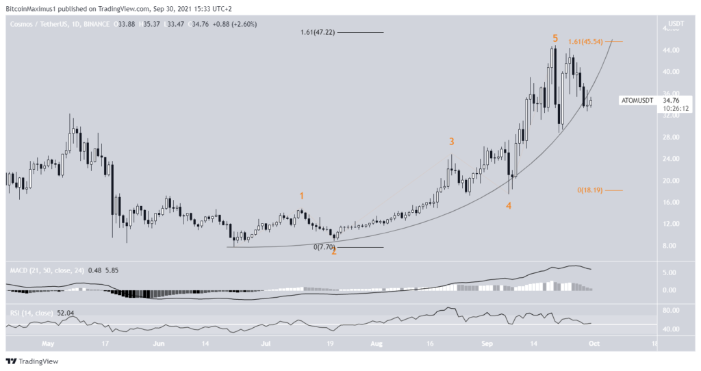 Altcoin tăng giá mạnh nhất ATOM