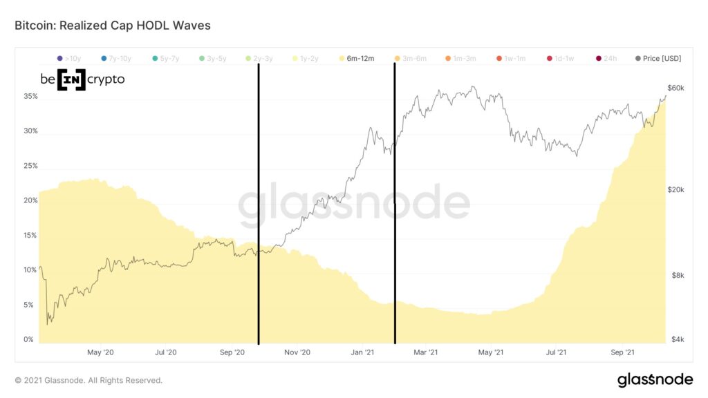 Chỉ báo HODL Wave