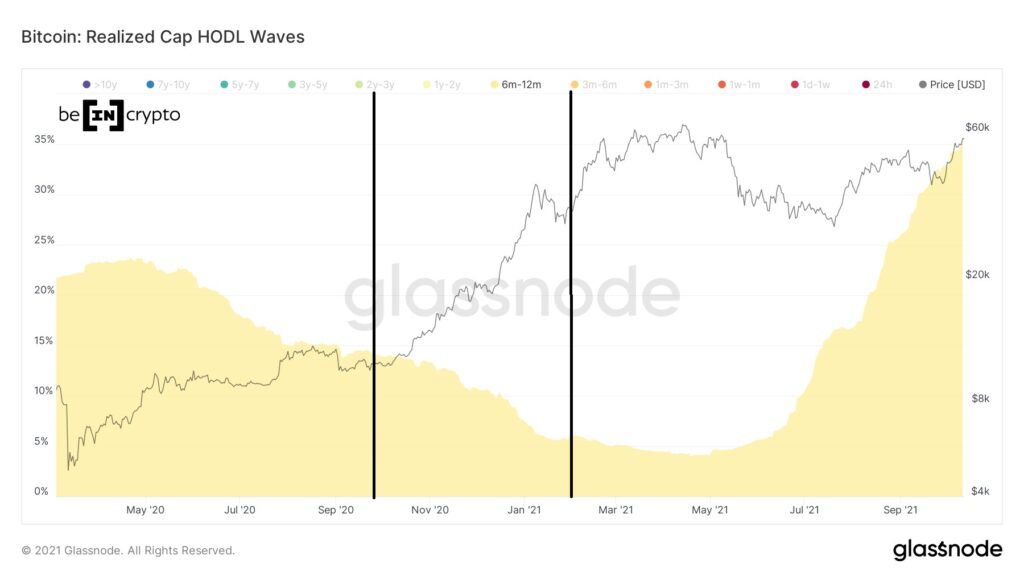 Chỉ báo HODL Wave