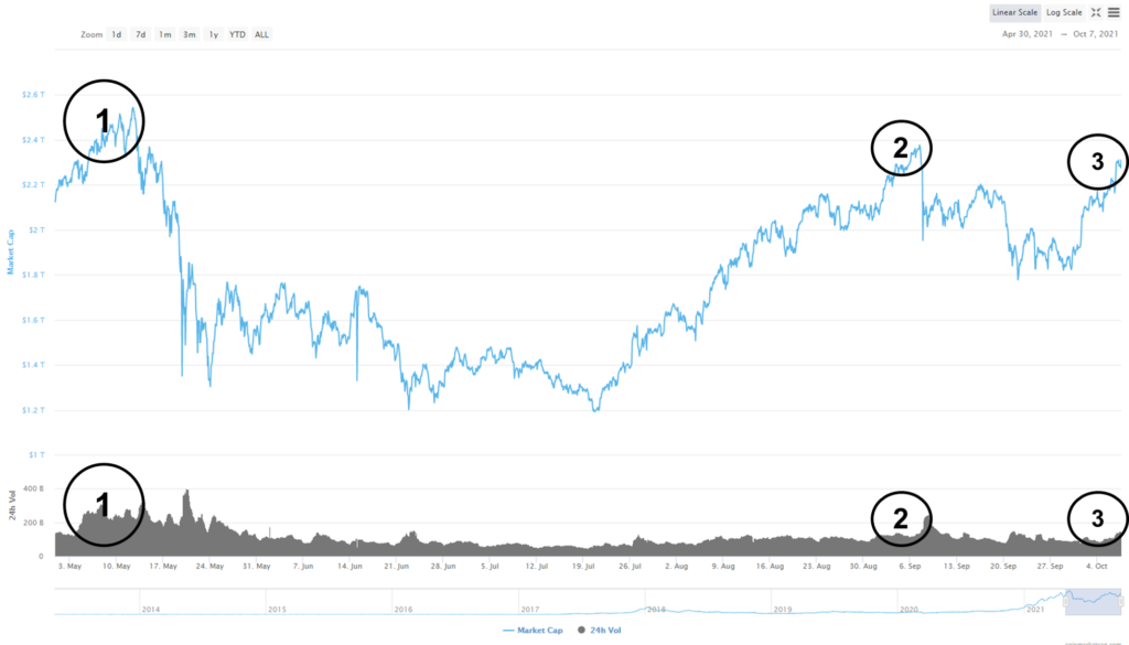 Quan sát vốn hóa thị trường tiền điện tử và khối lượng giao dịch. Nguồn: CoinmarketCap.